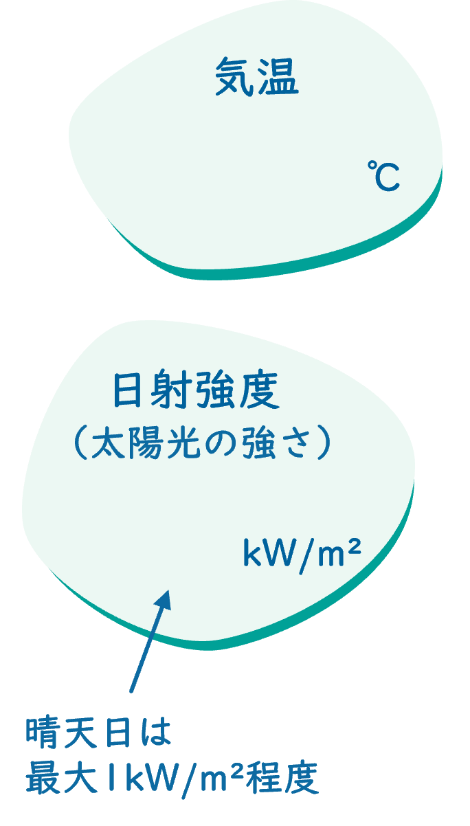 気温・日射強度